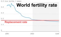 world fertility rate UNWPP